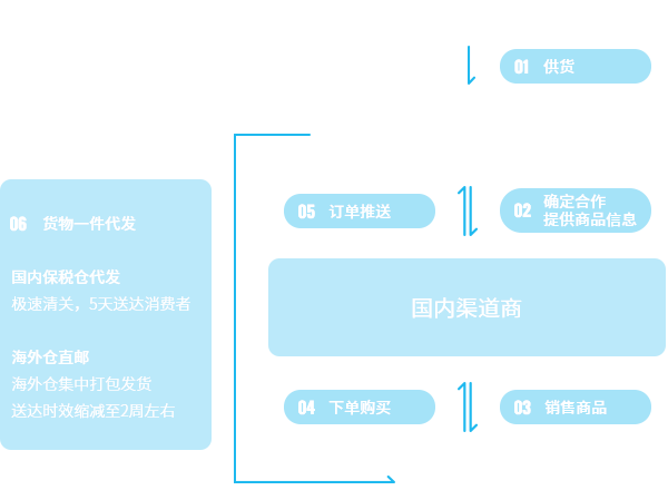 z6尊龙货仓
